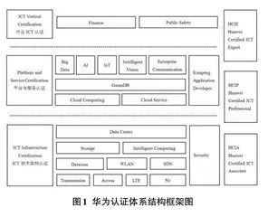 “1+X”网络系统建设与运维质量保障体系建设三个级别的对比研究