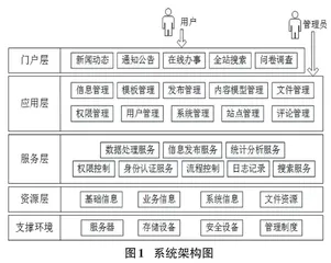政企门户网站内容管理系统的研究与应用 