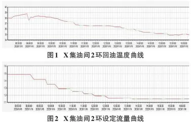 集油间智能掺水管理的探索与实践