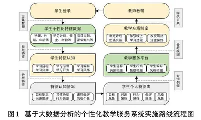 大数据背景下个性化教学服务系统建设探究