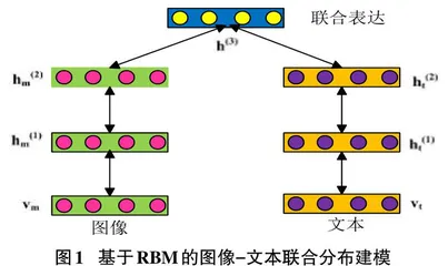 深度多模态表征学习概述