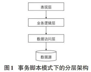 领域驱动设计DDD在IT企业内部网站开发中的运用