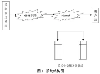 农业环境无线远程监控关键技术研究  