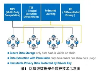 区块链角度下计算机数据安全的保护方法