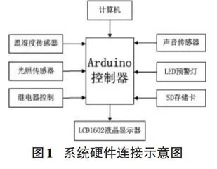 基于Arduino的智能家居监控系统设计
