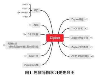 基于Zigbee的在线教学设计与探索