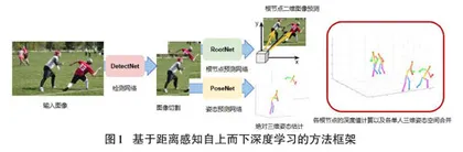 基于距离感知自上而下的多人三维姿态估计  