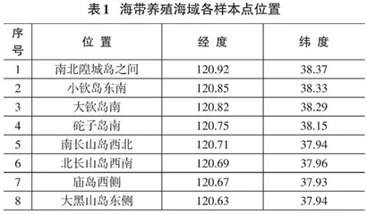 长岛海带养殖海域海表温度遥感监测分析  