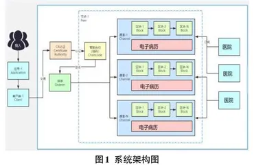 基于区块链的共享病历系统的设计