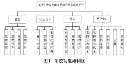 基于图像识别的宠物综合服务移动管理平台
