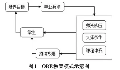 OBE教育模式下实验指导教师队伍建设的探索和实践