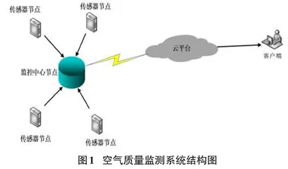 基于LoRa技术的医院室内空气质量实时监测和智能调节系统的设计