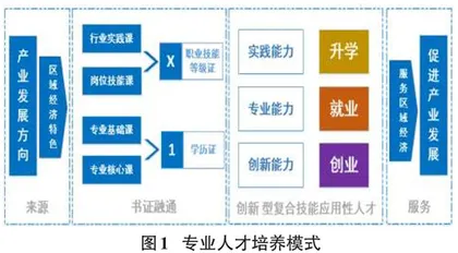 “1+X”证书制度下物联网应用技术专业人才培养模式研究