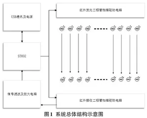 基于STM32的红外触摸屏的研究与实现