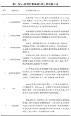 基于课程思政的《C++面向对象基础》课程改革探索