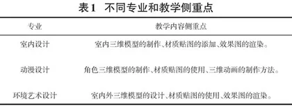 高职院校3DS MAX课程教学方法的探索与实践