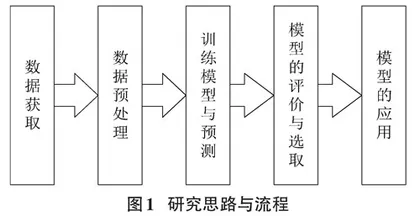 基于Python数据分析的学业预警研究