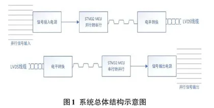 基于STM32的LVDS数据传输系统