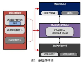 基于IoT的森林防火监测系统的开发