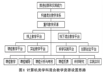 后疫情时代计算机类学科混合教学体系的探索与实践