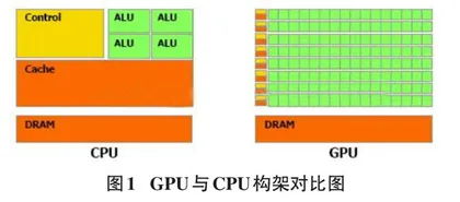 5G开源软件平台中LDPC加速的实现与优化