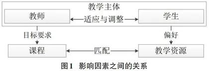 《计算机网络》课程混合式教学模式影响因素研究