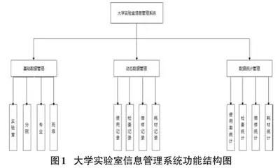 大学实验室信息管理系统的设计