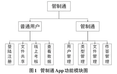 基于安卓的管制员个人掌上管理系统开发