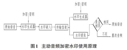 基于音频取证技术的录音资料真实性鉴定实践