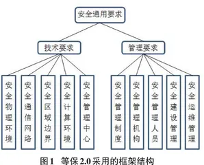 等保2.0制度框架下网络信息安全防护体系构建研究 