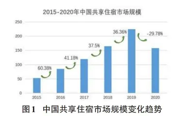基于Airbnb数据的旅游共享住宿信任机制分析