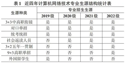 新形势下高职信息通信类专业建设改革探究