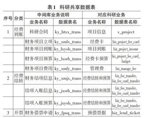 基于数据驱动的高校科研财务一体化系统开发