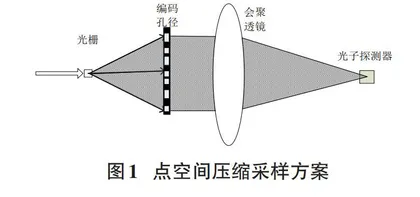 高光谱压缩成像实现与数据处理研究