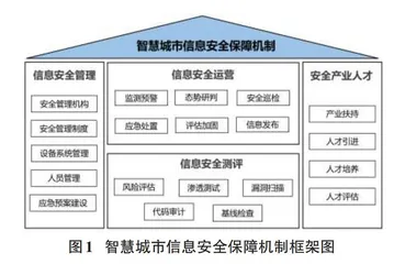 智慧城市建设过程中信息安全保障机制研究