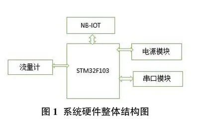 基于物联网的供水管网参数监测系统设计