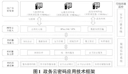基于云网融合的政务云密码应用建设