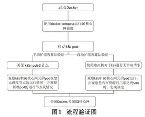 基于5G的微服务核心网部署及负载均衡算法研究