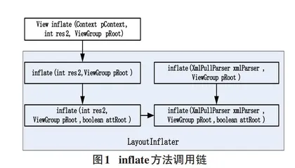 Android编程中的inflate方法探究
