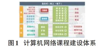 工程认证背景下计算机网络课程体系建设研究