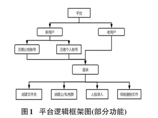 校园资源分享平台的设计与实现