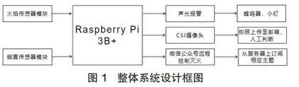 一个基于树莓派的火灾监测报警系统的设计与实现