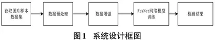 基于残差网络的人参叶片病害诊断模型研究