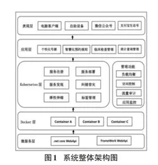 基于微服务架构的眼科影像智慧预约系统的研究和应用