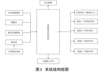 基于STM32的智能垃圾识别分类系统设计