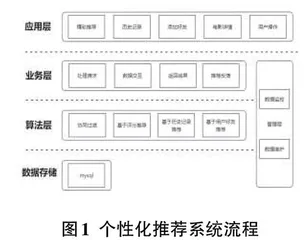 基于协同过滤算法的个性化影视推荐系统