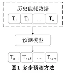 一种基于生成对抗网络的建筑能耗多步预测方法 
