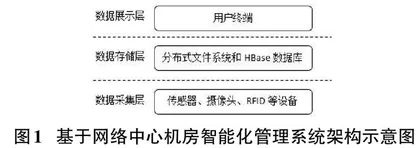 基于网络中心机房智能化管理系统研究