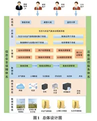 生态与农业气象自动观测系统设计