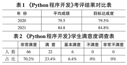 BOPPPS教学模式在“Python程序开发”课堂教学中的应用研究